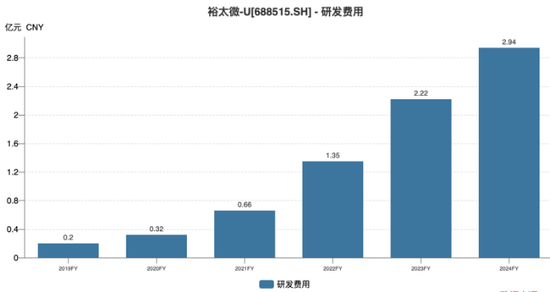 中承配资 裕太微：“烧钱”研发致亏损加剧，大股东连续减持